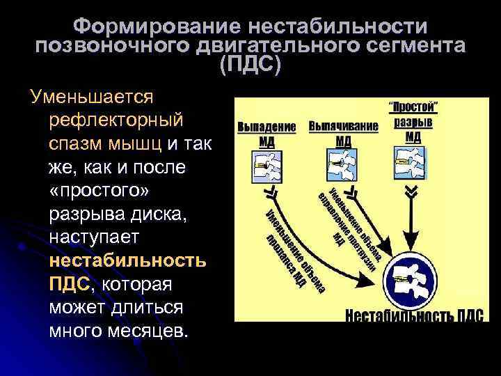 Формирование нестабильности позвоночного двигательного сегмента (ПДС) Уменьшается рефлекторный спазм мышц и так же, как