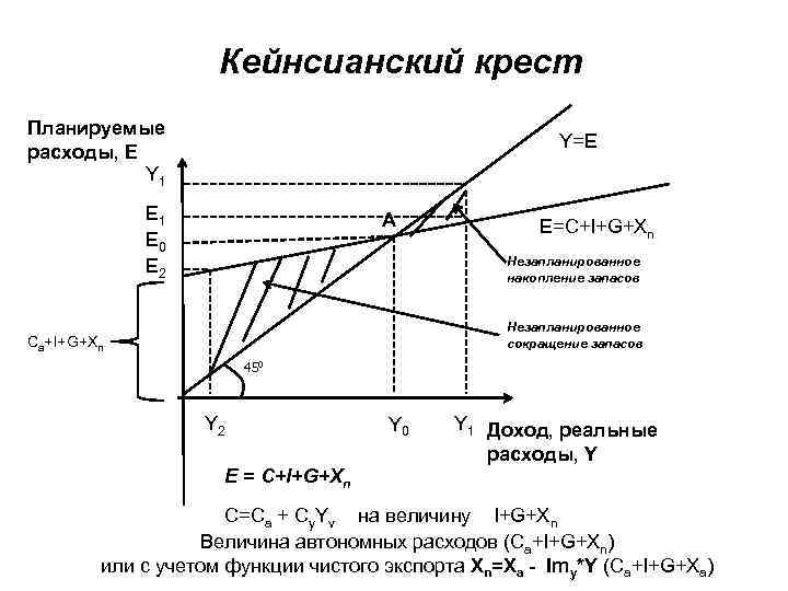 Модель кейнсианского креста