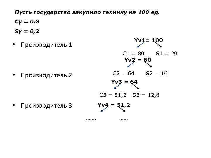 Пусть государство закупило технику на 100 ед. Cy = 0, 8 Sy = 0,