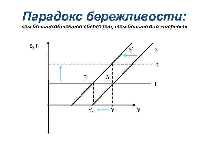 В чем состоит принципиальная рыночная схема превращения сбережений в инвестиции