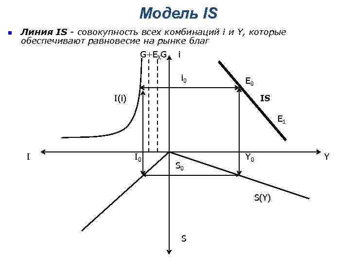 Модель IS n Линия IS - совокупность всех комбинаций i и Y, которые обеспечивают