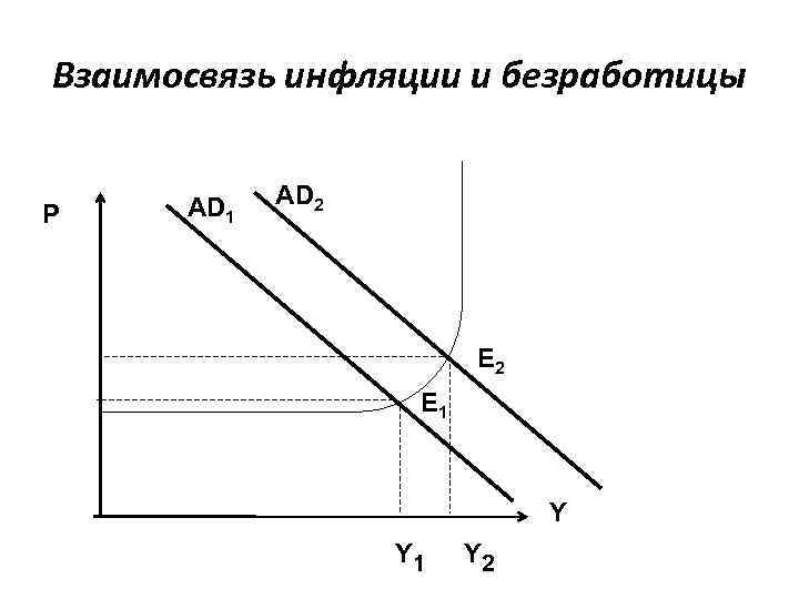 Инфляция и безработица. Формы взаимодействия инфляции и безработицы. Взаимосвязь инфляции и безработицы. Инфляция и безработица схема. Взаимосвязь между инфляцией и безработицей кривая Филлипса.