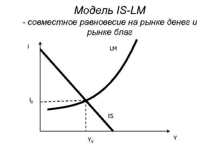 Модель IS-LM - совместное равновесие на рынке денег и рынке благ i LM io