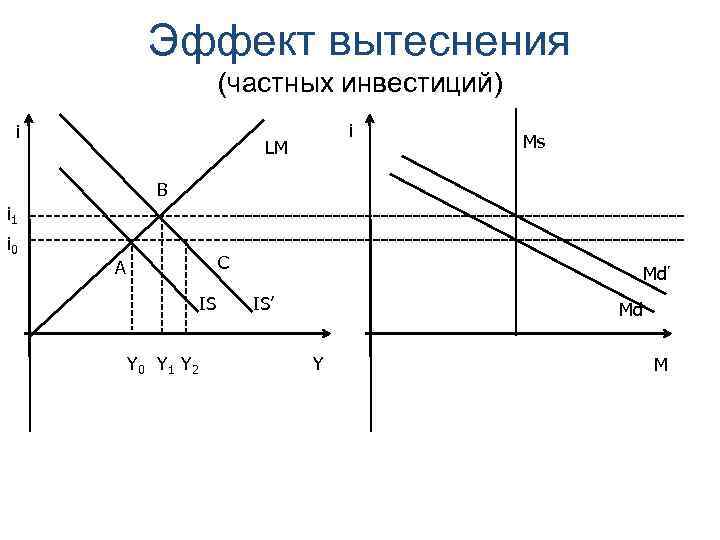 Эффект вытеснения (частных инвестиций) i i LM Ms B i 1 i 0 C