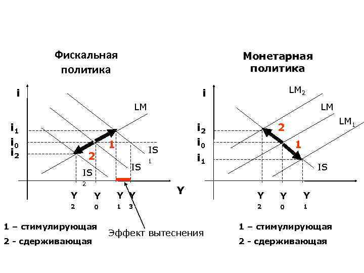 Фискальная политика и монетарная политика презентация