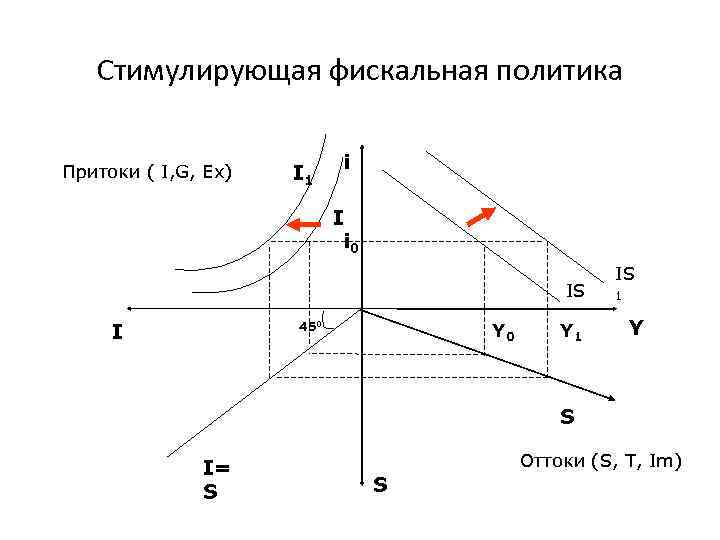 Cтимулирующая фискальная политика Притоки ( I, G, Ex) I 1 i I i 0