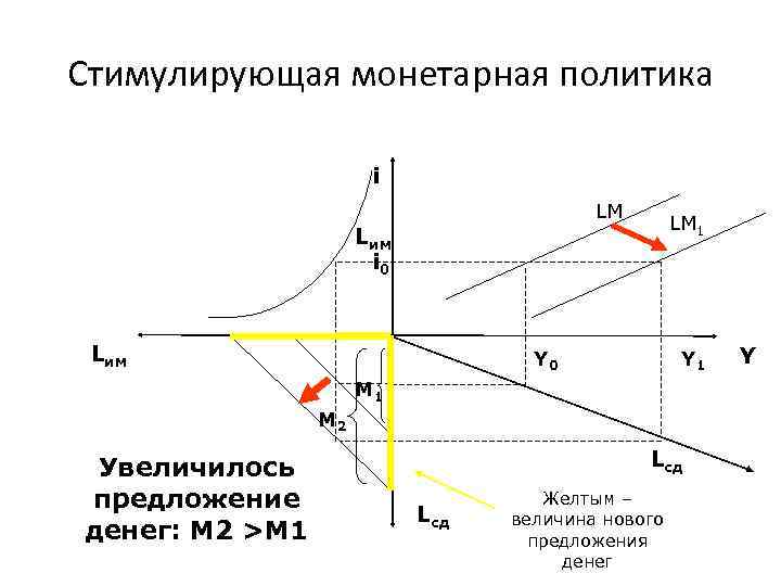 Стимулирующая монетарная политика i LM LM 1 Lим i 0 Lим Y 0 Y