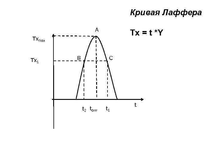 Кривая Лаффера A Tx = t *Y Txmax Tx 1 B С t 2