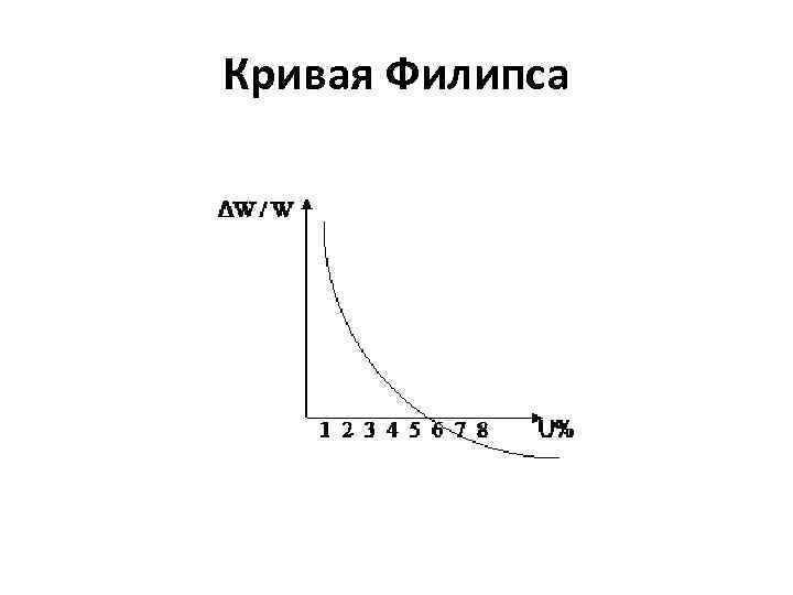 Рисунок кривая филлипса