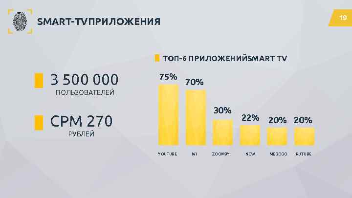 19 SMART-TVПРИЛОЖЕНИЯ ТОП-6 ПРИЛОЖЕНИЙSMART TV 3 500 000 75% 70% ПОЛЬЗОВАТЕЛЕЙ 30% CPM 270