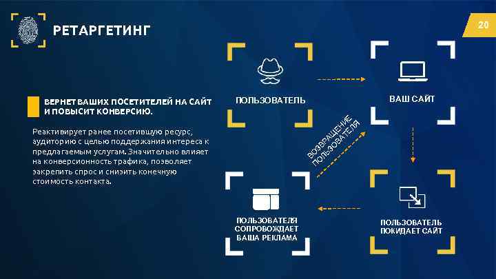 20 РЕТАРГЕТИНГ ВЕРНЕТ ВАШИХ ПОСЕТИТЕЛЕЙ НА САЙТ И ПОВЫСИТ КОНВЕРСИЮ. ВАШ САЙТ ПОЛЬЗОВАТЕЛЬ Е