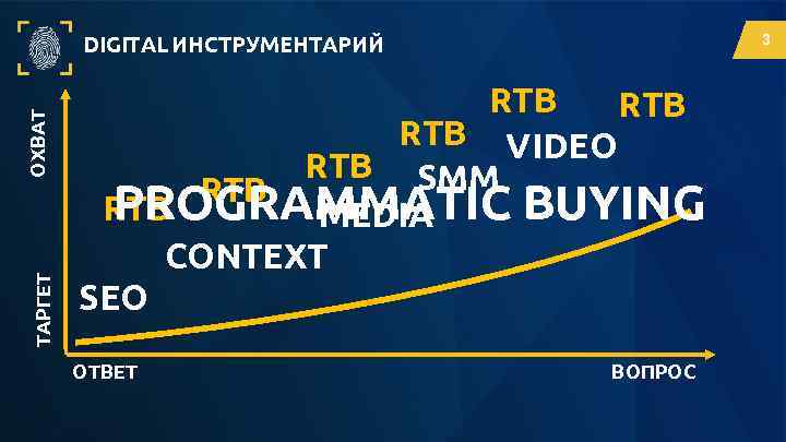 3 ТАРГЕТ ОХВАТ DIGITAL ИНСТРУМЕНТАРИЙ RTB RTB VIDEO RTB SMM RTB PROGRAMMATIC BUYING RTB