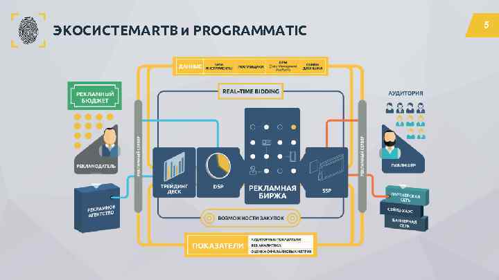 ЭКОСИСТЕМА RTB и PROGRAMMATIC 5 