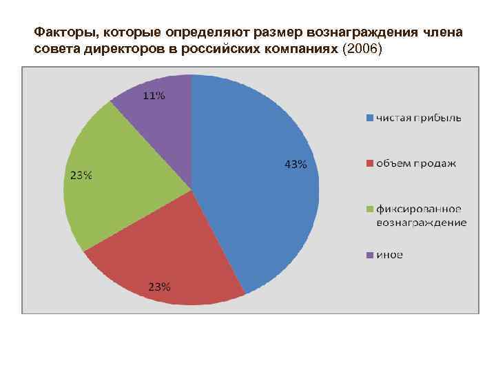 Факторы, которые определяют размер вознаграждения члена совета директоров в российских компаниях (2006) 