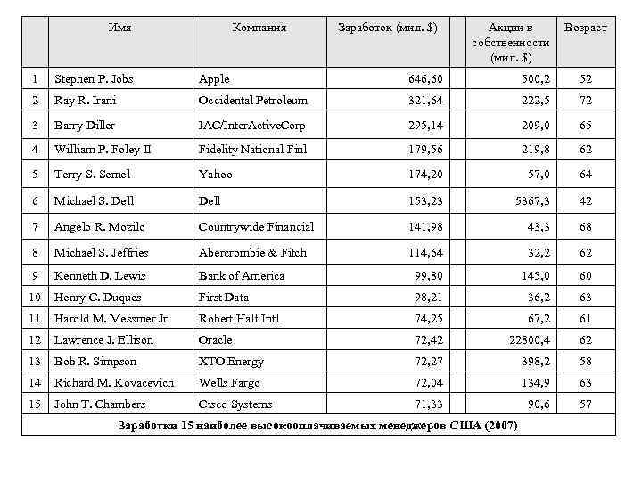 Имя Компания Заработок (мил. $) Акции в собственности (мил. $) Возраст 1 Stephen P.