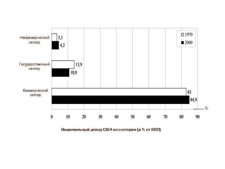 Некоммерческий сектор Государственный сектор Коммерческий сектор % Национальный доход США по секторам (в %