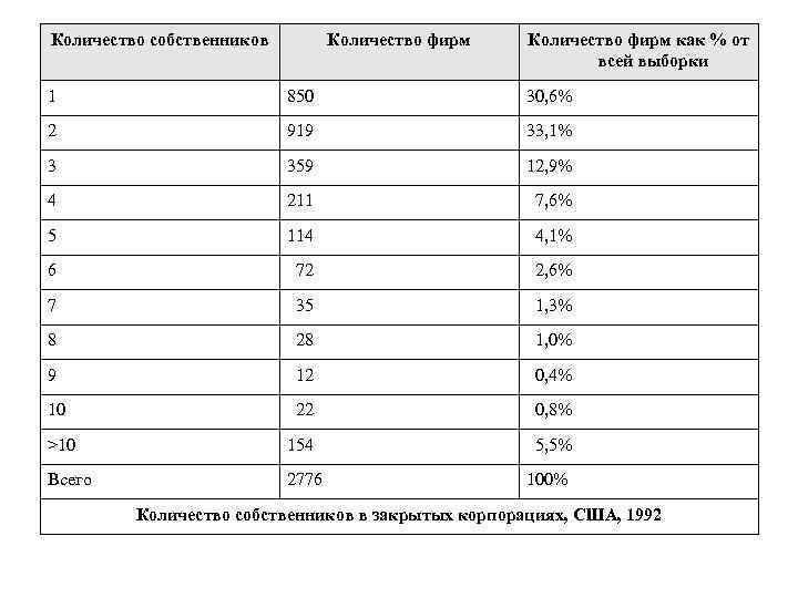Количество собственников Количество фирм как % от всей выборки 1 850 30, 6% 2