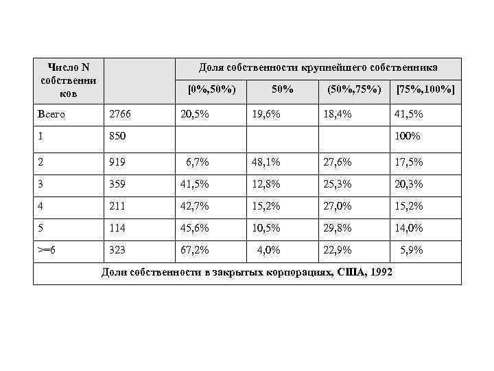 Число N собственни ков Доля собственности крупнейшего собственника [0%, 50%) 20, 5% 50% 19,