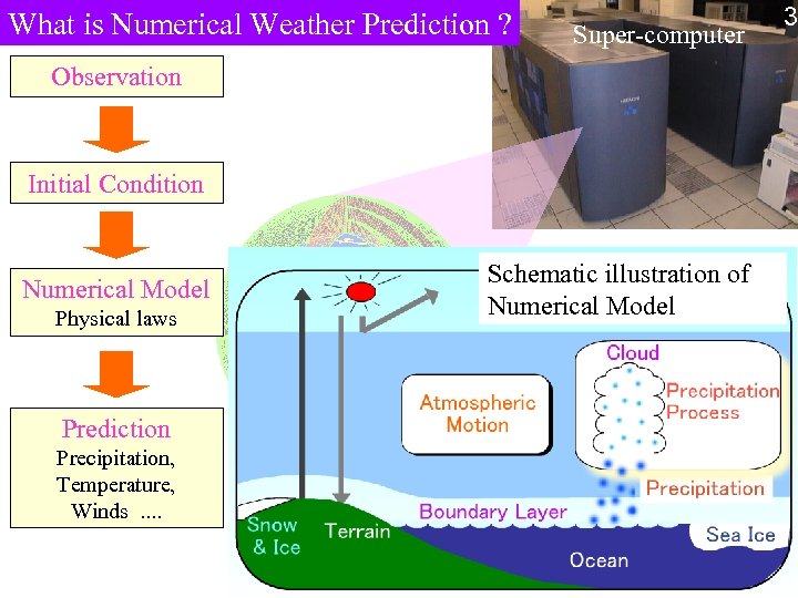 What is Numerical Weather Prediction ? Super-computer Observation Initial Condition Numerical Model Physical laws