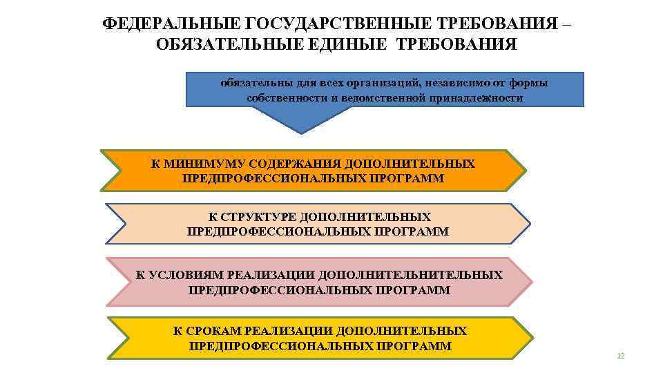 ФЕДЕРАЛЬНЫЕ ГОСУДАРСТВЕННЫЕ ТРЕБОВАНИЯ – ОБЯЗАТЕЛЬНЫЕ ЕДИНЫЕ ТРЕБОВАНИЯ обязательны для всех организаций, независимо от формы