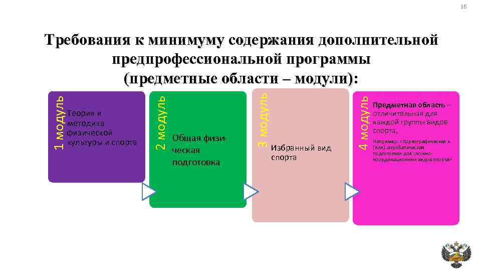 16 Избранный вид спорта 4 модуль Общая физическая подготовка 3 модуль Теория и методика