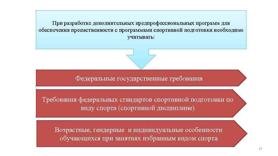 Приказных требований к минимуму содержания, структуре, условиям реализации дополнительных предпрофессиональных программ и к срокам