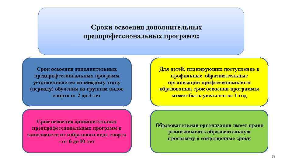 Дополнительные предпрофессиональные программы в области физической культуры и спорта Сроки освоения дополнительных предпрофессиональных программ: