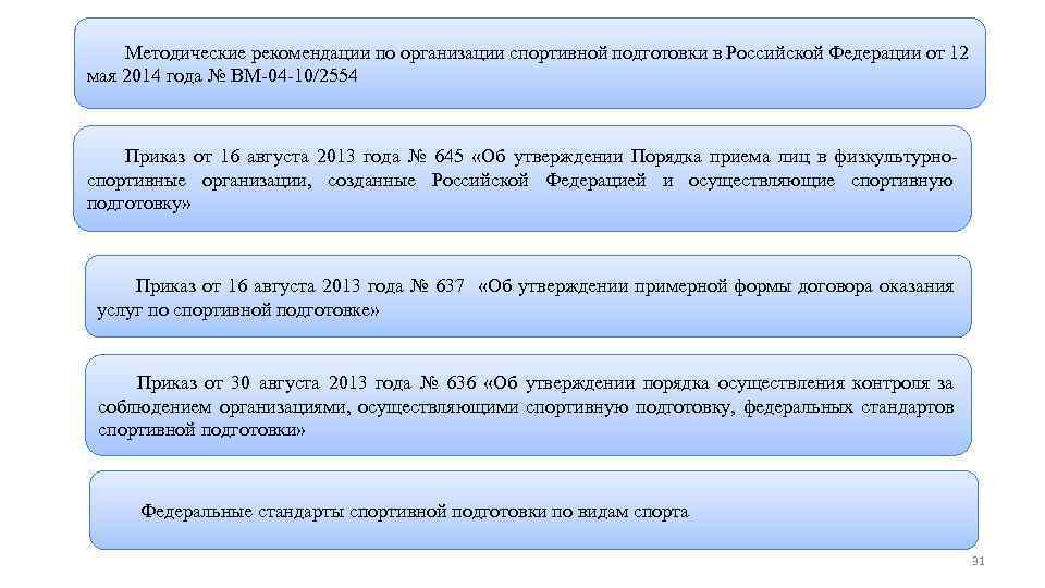 Программы спортивной подготовки Методические рекомендации по организации спортивной подготовки в Российской Федерации от 12