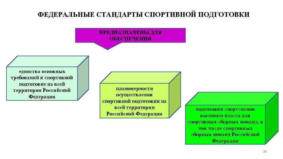 ФЕДЕРАЛЬНЫЕ СТАНДАРТЫ СПОРТИВНОЙ ПОДГОТОВКИ ПРЕДНАЗНАЧЕНЫ ДЛЯ ОБЕСПЕЧЕНИЯ единства основных требований к спортивной подготовке на