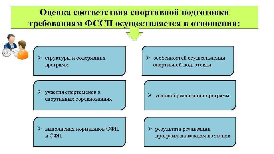 Оценка соответствия спортивной подготовки требованиям ФССП осуществляется в отношении: Ø структуры и содержания программ