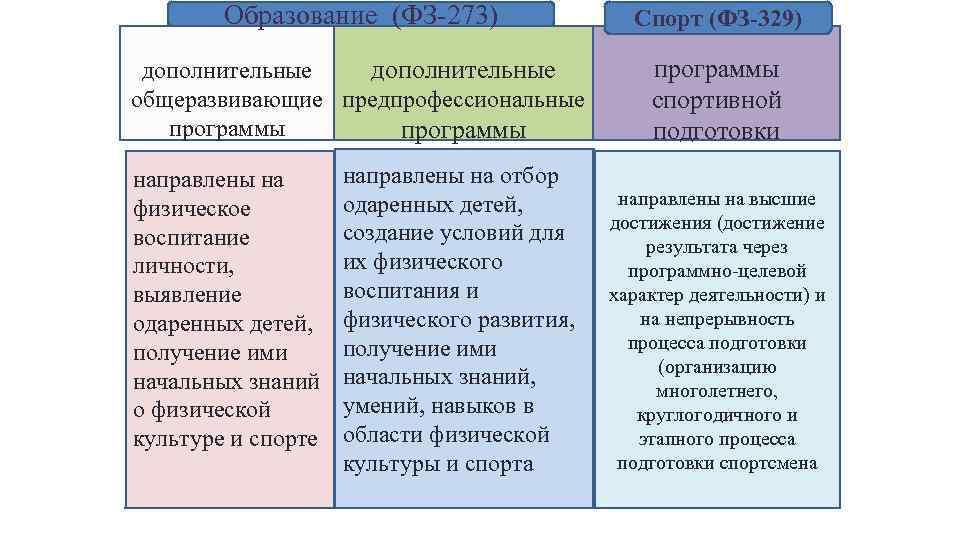 Образование (ФЗ-273) Спорт (ФЗ-329) дополнительные общеразвивающие предпрофессиональные программы спортивной подготовки направлены на физическое воспитание