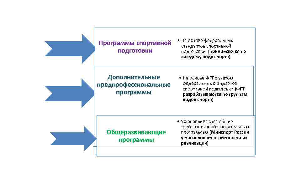 Программы спортивной подготовки • На основе федеральных стандартов спортивной подготовки (принимаются по каждому виду