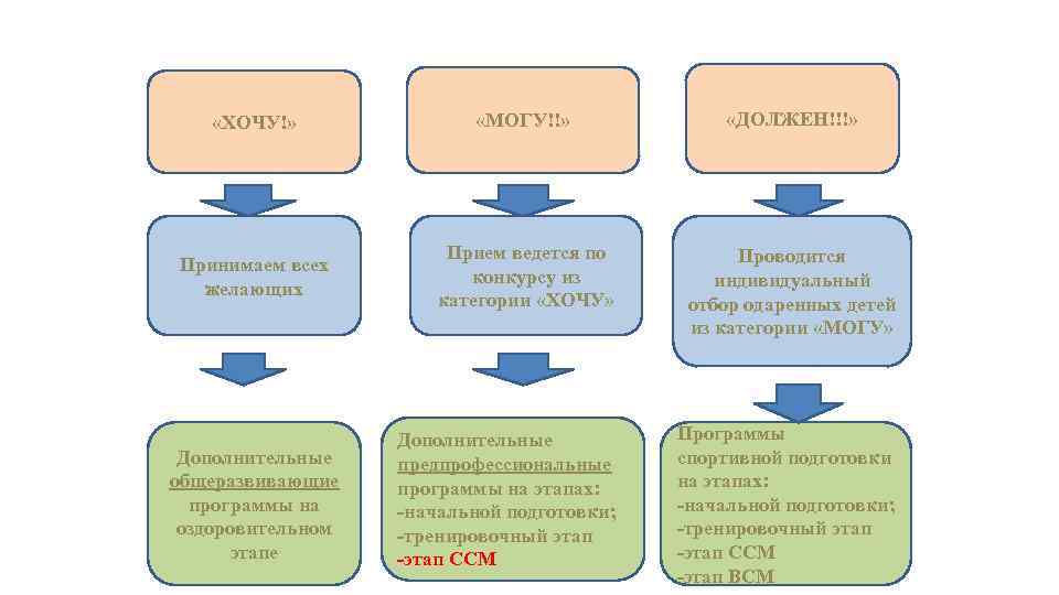  «ХОЧУ!» «МОГУ!!» «ДОЛЖЕН!!!» Принимаем всех желающих Прием ведется по конкурсу из категории «ХОЧУ»