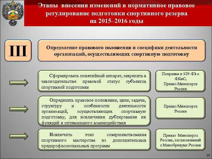 Этапы внесения изменений в нормативное правовое регулирование подготовки спортивного резерва на 2015– 2016 годы