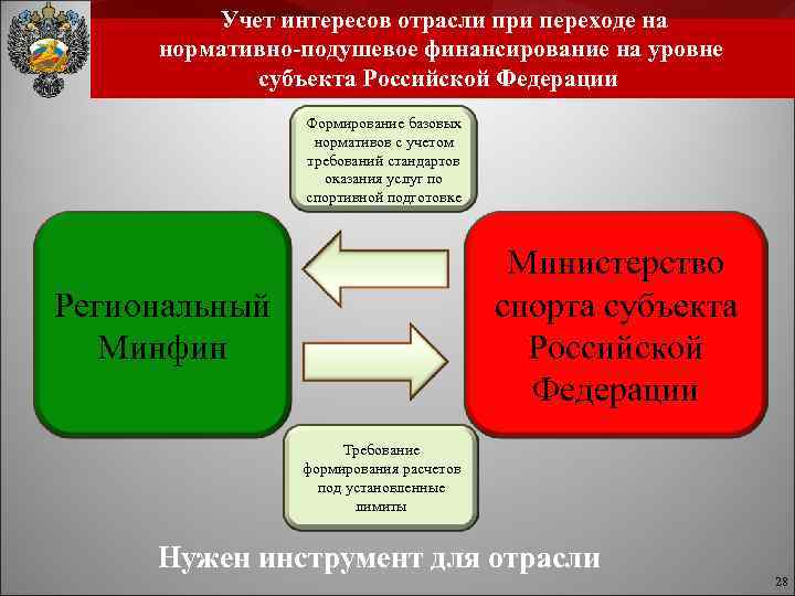  Учет интересов отрасли при переходе на нормативно-подушевое финансирование на уровне субъекта Российской Федерации