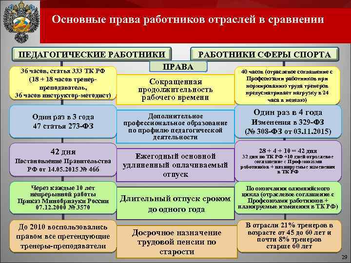 Основные права работников отраслей в сравнении ПЕДАГОГИЧЕСКИЕ РАБОТНИКИ СФЕРЫ СПОРТА ПРАВА 36 часов, статья