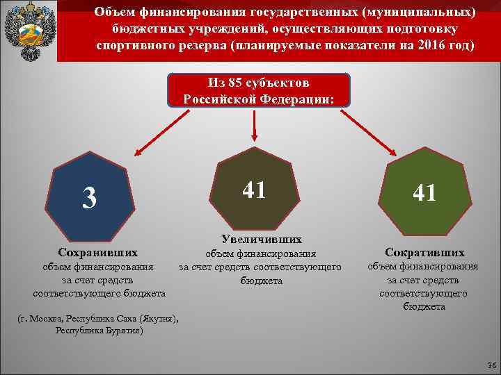 Объем финансирования государственных (муниципальных) бюджетных учреждений, осуществляющих подготовку спортивного резерва (планируемые показатели на 2016