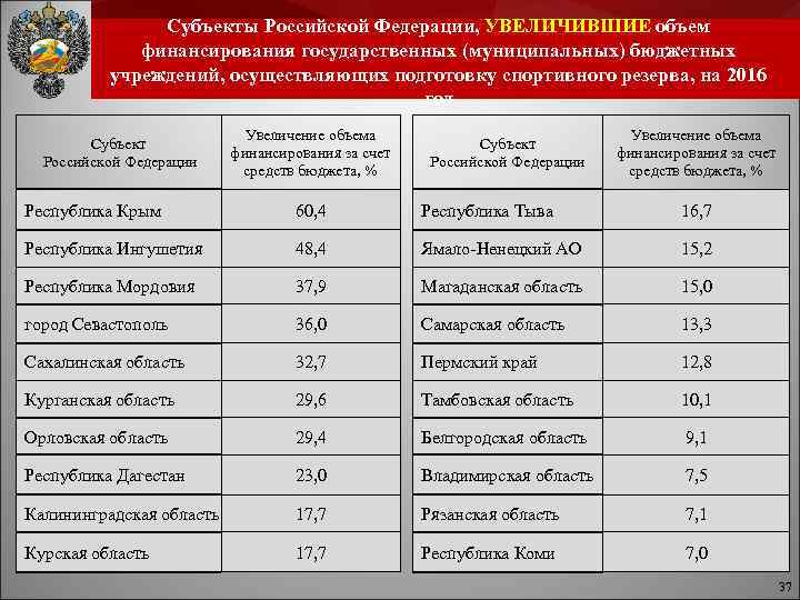 Субъекты Российской Федерации, УВЕЛИЧИВШИЕ объем финансирования государственных (муниципальных) бюджетных учреждений, осуществляющих подготовку спортивного резерва,