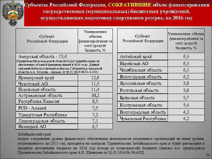 Субъекты Российской Федерации, СОКРАТИВШИЕ объем финансирования государственных (муниципальных) бюджетных учреждений, осуществляющих подготовку спортивного резерва,