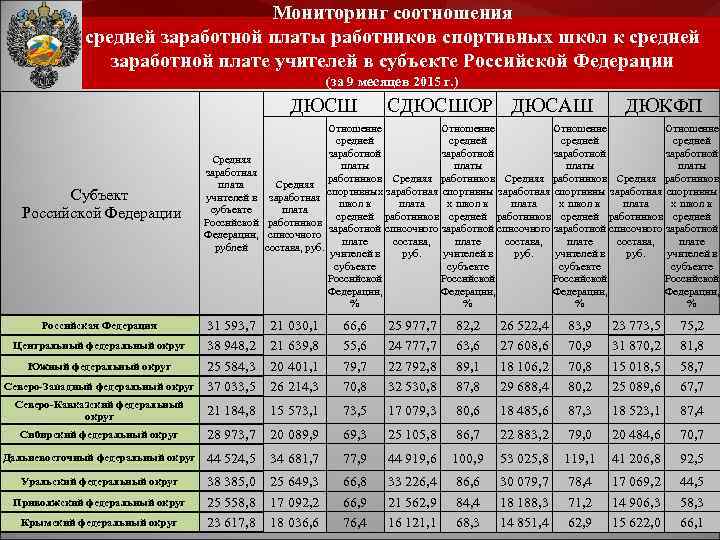 Мониторинг соотношения средней заработной платы работников спортивных школ к средней заработной плате учителей в