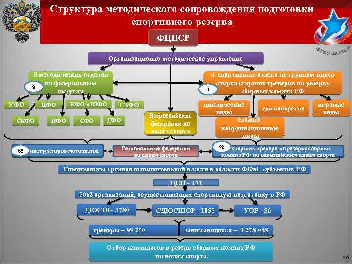 Структура методического сопровождения подготовки спортивного резерва ФЦПСР Организационно-методическое управление 8 методических отделов по федеральным