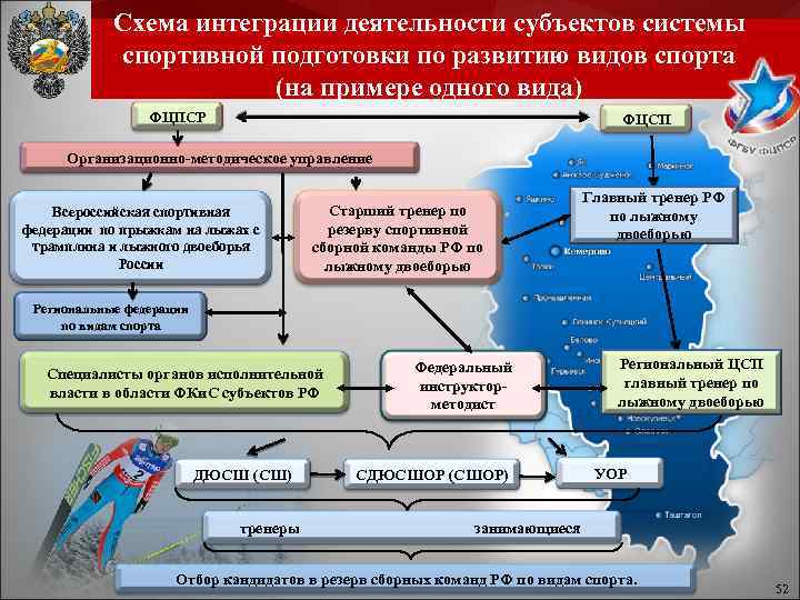 Схема интеграции деятельности субъектов системы спортивной подготовки по развитию видов спорта (на примере одного