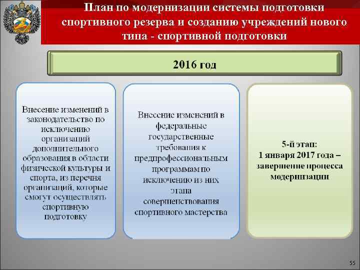 План по модернизации системы подготовки спортивного резерва и созданию учреждений нового типа - спортивной