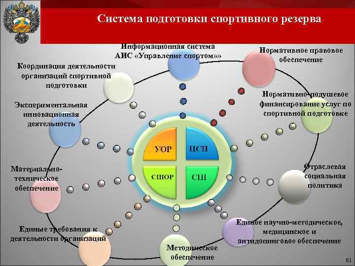 Система подготовки спортивного резерва Информационная система АИС «Управление спортом» » Координация деятельности организаций спортивной