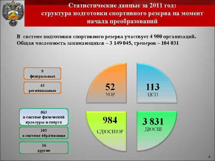 Статистические данные за 2011 год: структура подготовки спортивного резерва на момент начала преобразований В