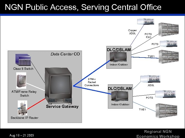 NGN Public Access, Serving Central Office Copper XDSL POTS FXO POTS DLC/DSLAM Data Center