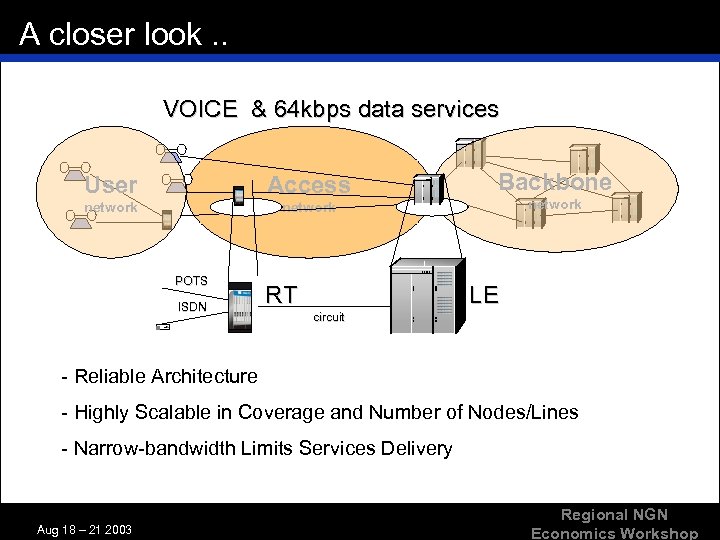 A closer look. . VOICE & 64 kbps data services User Access network Backbone