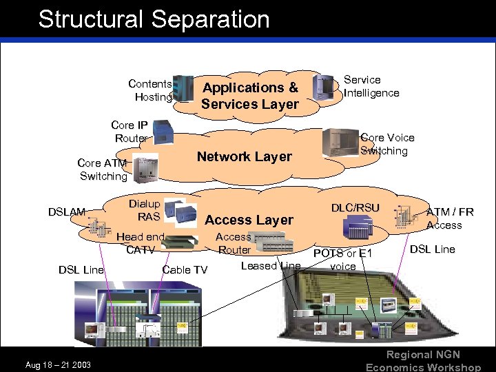 Structural Separation Contents Hosting Applications & Services Layer Core IP Router Network Layer Core