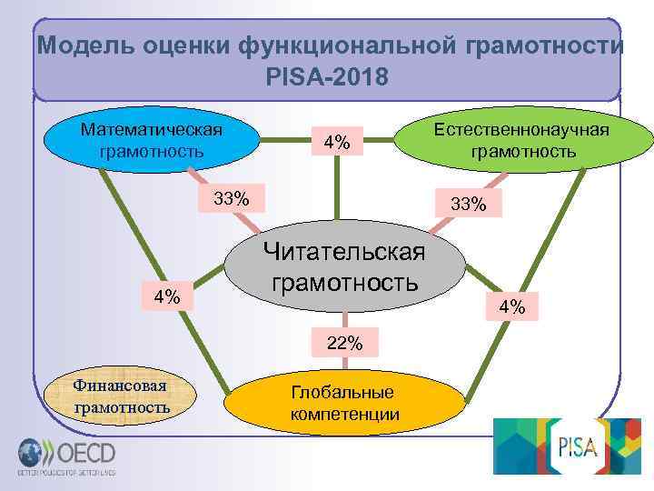  Модель оценки функциональной грамотности PISA-2018 Математическая грамотность 4% 33% Читательская грамотность 4% 22%