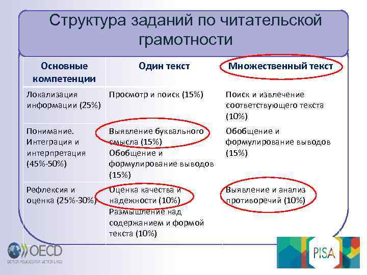 Структура заданий по читательской грамотности Основные компетенции Один текст Множественный текст Локализация Просмотр и